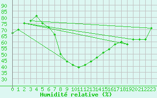Courbe de l'humidit relative pour Guriat