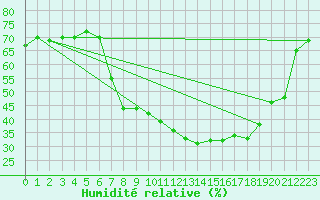 Courbe de l'humidit relative pour Lillehammer-Saetherengen