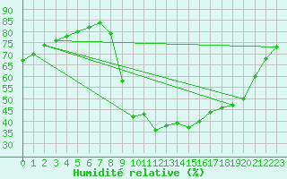 Courbe de l'humidit relative pour Cuers (83)