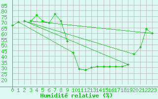 Courbe de l'humidit relative pour Salon-de-Provence (13)