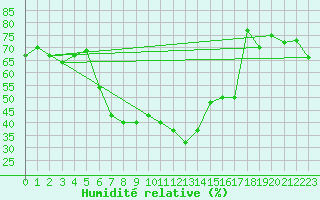 Courbe de l'humidit relative pour Vinars
