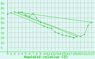 Courbe de l'humidit relative pour Quimperl (29)