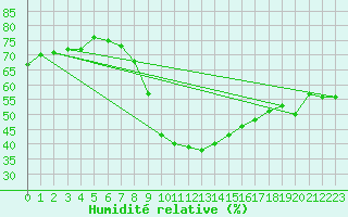 Courbe de l'humidit relative pour Bergn / Latsch