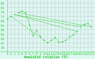 Courbe de l'humidit relative pour Kusadasi