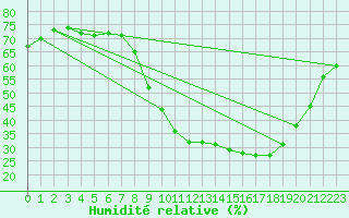 Courbe de l'humidit relative pour Le Luc - Cannet des Maures (83)