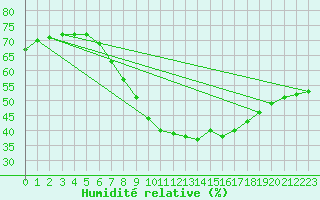 Courbe de l'humidit relative pour Genthin