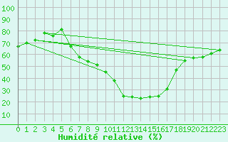 Courbe de l'humidit relative pour Eisenstadt