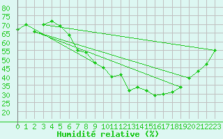 Courbe de l'humidit relative pour Lillehammer-Saetherengen