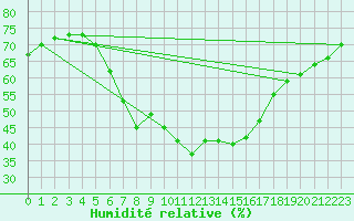 Courbe de l'humidit relative pour Marmaris