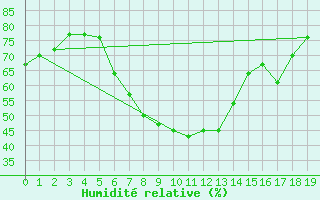 Courbe de l'humidit relative pour Huy-Pabstorf