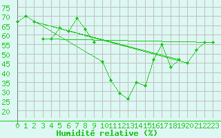 Courbe de l'humidit relative pour Bziers Cap d'Agde (34)