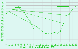 Courbe de l'humidit relative pour Kise Pa Hedmark
