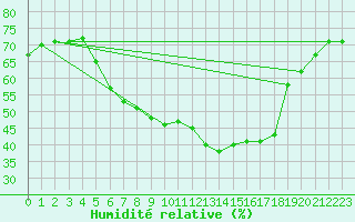 Courbe de l'humidit relative pour Rangedala