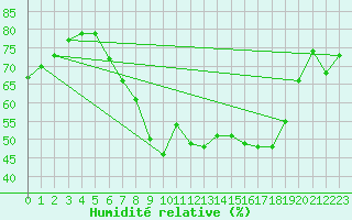 Courbe de l'humidit relative pour Toenisvorst