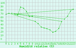 Courbe de l'humidit relative pour Mascara-Ghriss