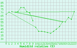 Courbe de l'humidit relative pour Murska Sobota