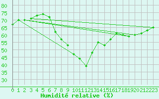 Courbe de l'humidit relative pour Les Marecottes