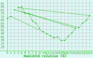 Courbe de l'humidit relative pour Sion (Sw)