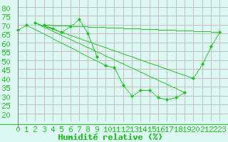 Courbe de l'humidit relative pour Sant Quint - La Boria (Esp)