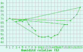 Courbe de l'humidit relative pour Birx/Rhoen