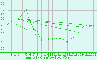 Courbe de l'humidit relative pour Logrono (Esp)