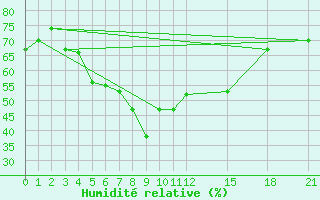 Courbe de l'humidit relative pour Jamshedpur