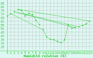 Courbe de l'humidit relative pour Saint-Auban (04)