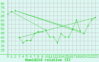 Courbe de l'humidit relative pour Alistro (2B)