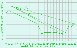 Courbe de l'humidit relative pour Saint-Etienne (42)
