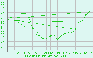 Courbe de l'humidit relative pour Feldberg-Schwarzwald (All)