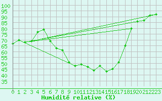 Courbe de l'humidit relative pour Mora