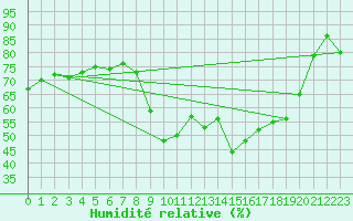 Courbe de l'humidit relative pour Belcaire (11)