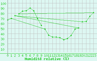 Courbe de l'humidit relative pour Orange (84)
