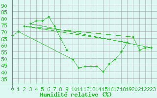 Courbe de l'humidit relative pour Kairouan