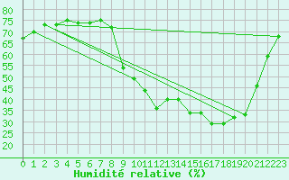 Courbe de l'humidit relative pour Bard (42)