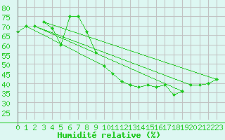 Courbe de l'humidit relative pour Istres (13)