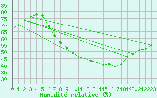 Courbe de l'humidit relative pour Ansbach / Katterbach