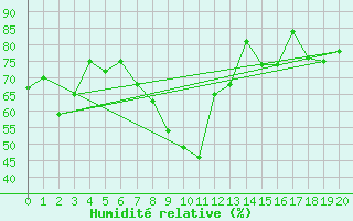 Courbe de l'humidit relative pour Fister Sigmundstad