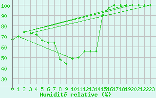 Courbe de l'humidit relative pour Kloevsjoehoejden