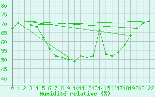 Courbe de l'humidit relative pour Amendola