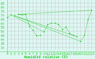 Courbe de l'humidit relative pour Chastreix (63)