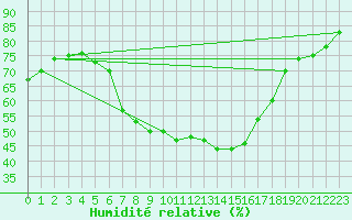 Courbe de l'humidit relative pour Waibstadt