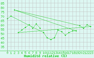 Courbe de l'humidit relative pour Aflenz