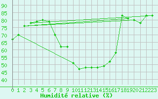 Courbe de l'humidit relative pour Roc St. Pere (And)