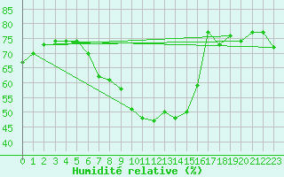 Courbe de l'humidit relative pour Poysdorf