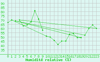 Courbe de l'humidit relative pour Estoher (66)