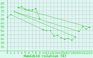 Courbe de l'humidit relative pour Gourdon (46)
