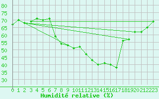 Courbe de l'humidit relative pour Santa Maria, Val Mestair