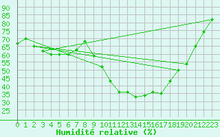 Courbe de l'humidit relative pour Charleville-Mzires / Mohon (08)