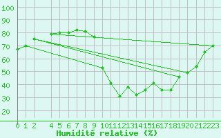 Courbe de l'humidit relative pour La Javie (04)